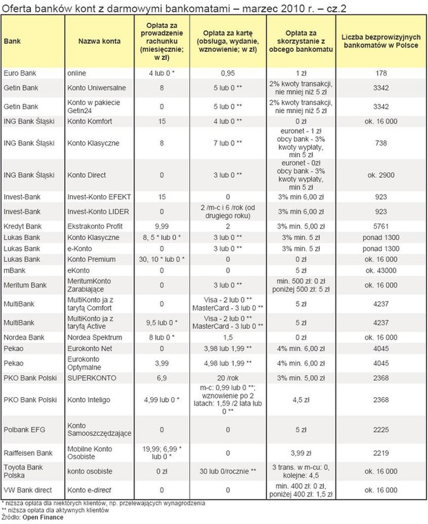 Oferta banków kont z darmowymi bankomatami - marzec 2010 - cz.2