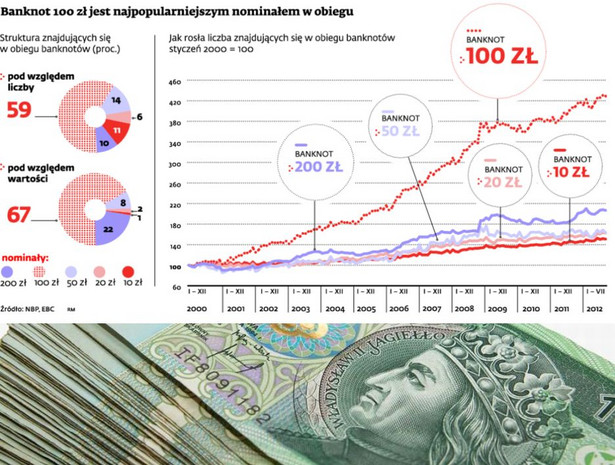 Banknot 100 zł jest najpopularniejszym nominałem w obiegu