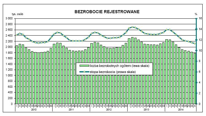 Bezrobocie rejestrowane, źródło: GUS