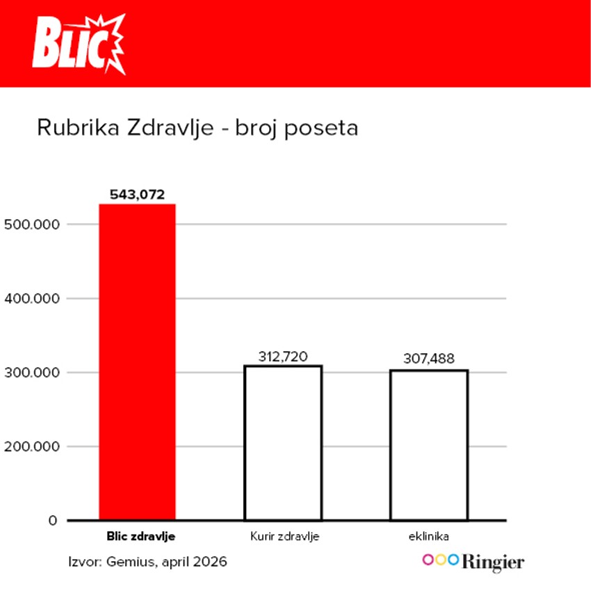 Broj jedan i naša najmlađa rubrika - Blic Zdravlje