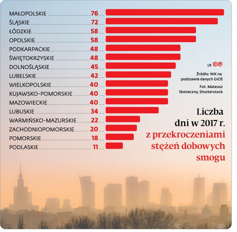 Liczba dni w 2017 r. z przekroczeniami stężeń dobowych smogu