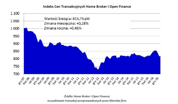 Indeks cen transakcyjnych Home Broker i Open Finance