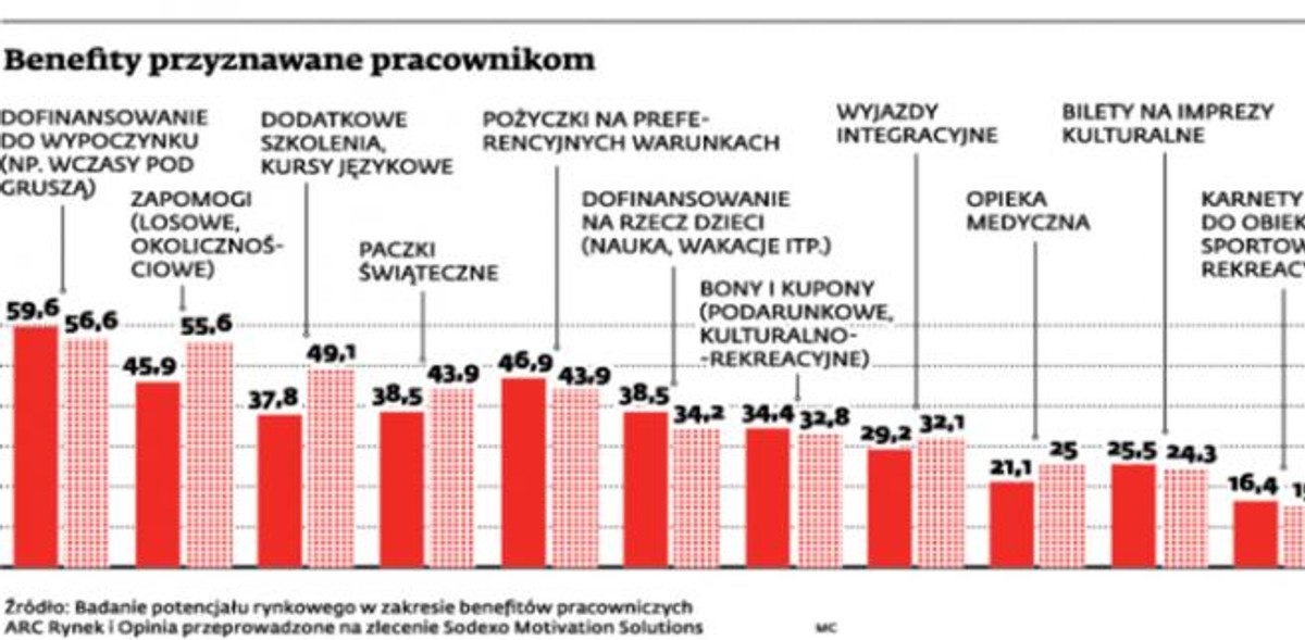Benefity przyznawane pracownikom