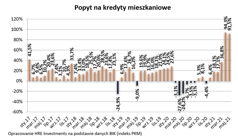 Popyt na kredyty mieszkaniowe