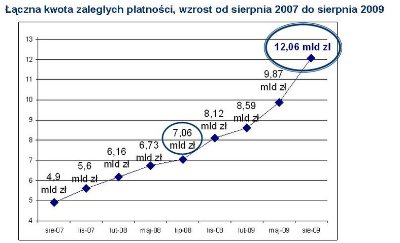 Łączna kwota zaległych płatności