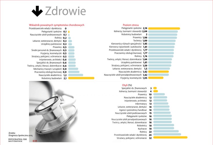 Bez dwóch zdań najbardziej opłaca się w Polsce być lekarzem. Tak twierdzą sami zainteresowani, znajduje to również potwierdzenie w danych. Lekarze plasują się na pierwszym miejscu zadowolonych ze swoich osiągnięć: aż 99 proc. z nich czuje satysfakcję z tego, co robi. Zarabiają najwięcej ze wszystkich grup zawodowych, a ich zarobki wciąż rosną.