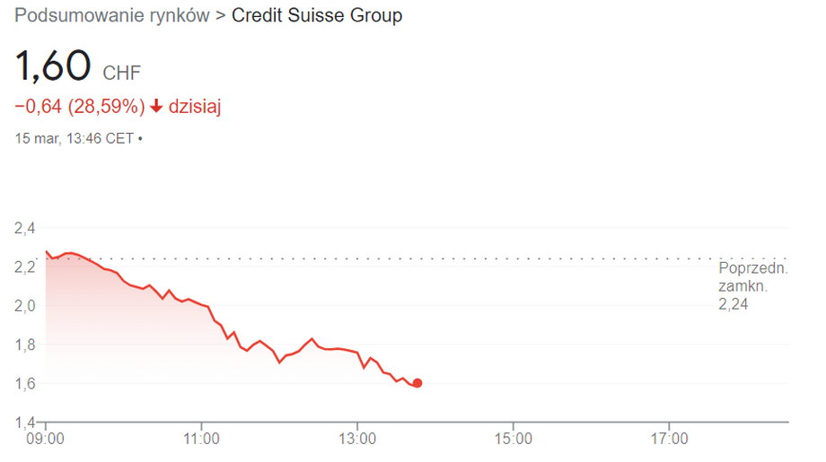 Notowania szwajcarskiego banku Credit Suisse mocno spadają.