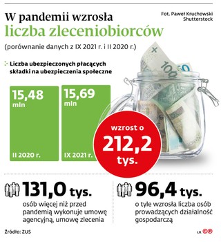 W pandemii wzrosła liczba zleceniobiorców