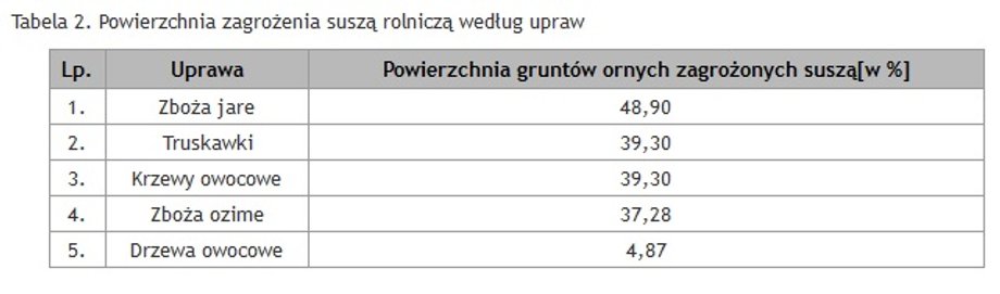 Powierzchnia zagrożenia suszą rolniczą wg upraw