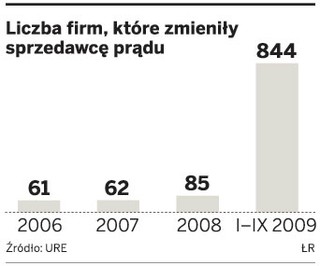Firmy mogą zaoszczędzić na prądzie