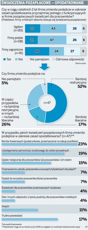 Świadczenia pozapłacowe – opodatkowanie