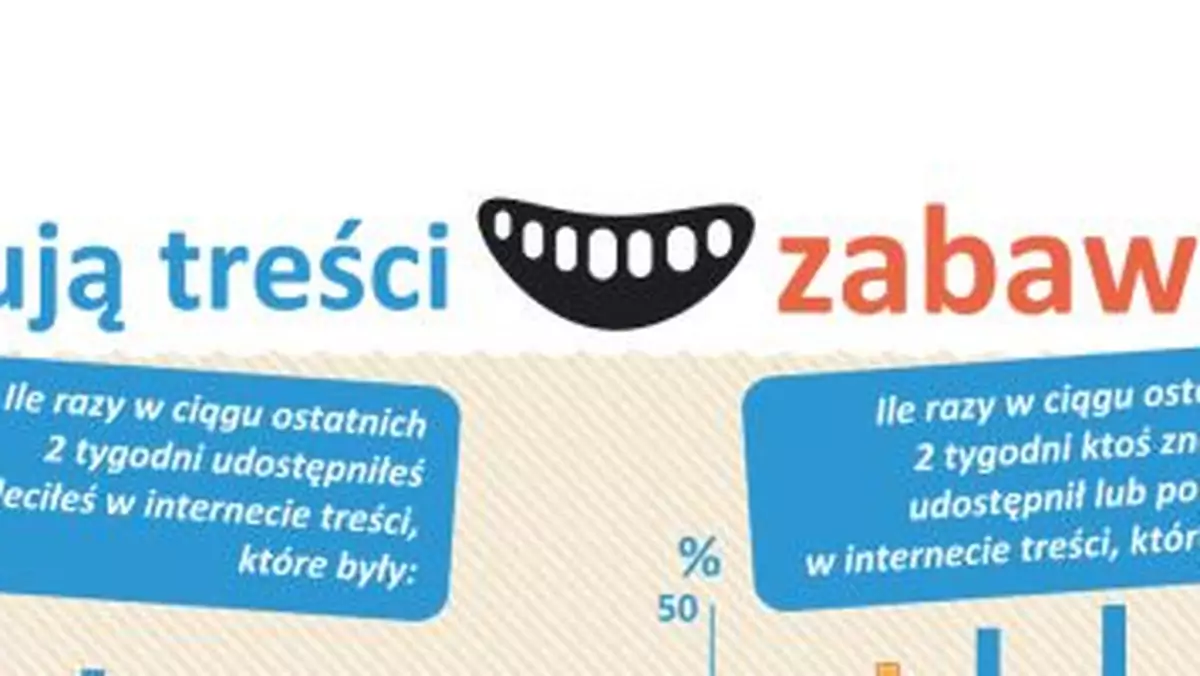 Jakie treści udostępniamy? Przede wszystkim śmieszne (infografika)