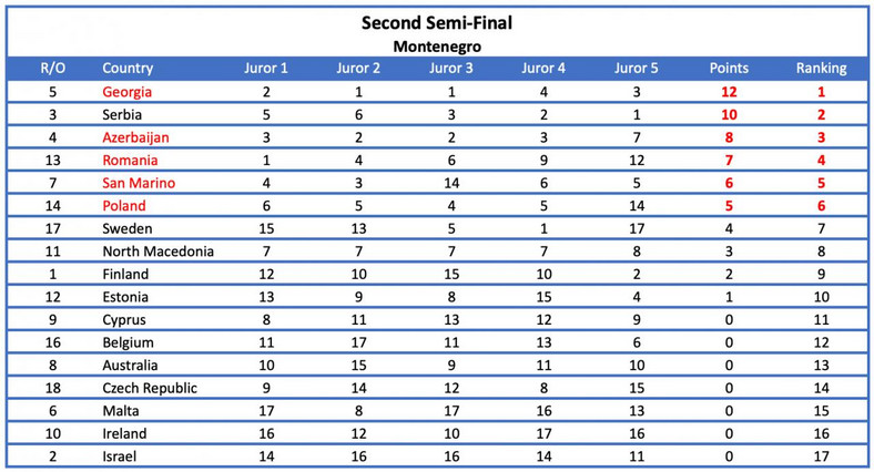 Głosy jurorów z Czarnogóry w drugim półfinale Eurowizji 2022