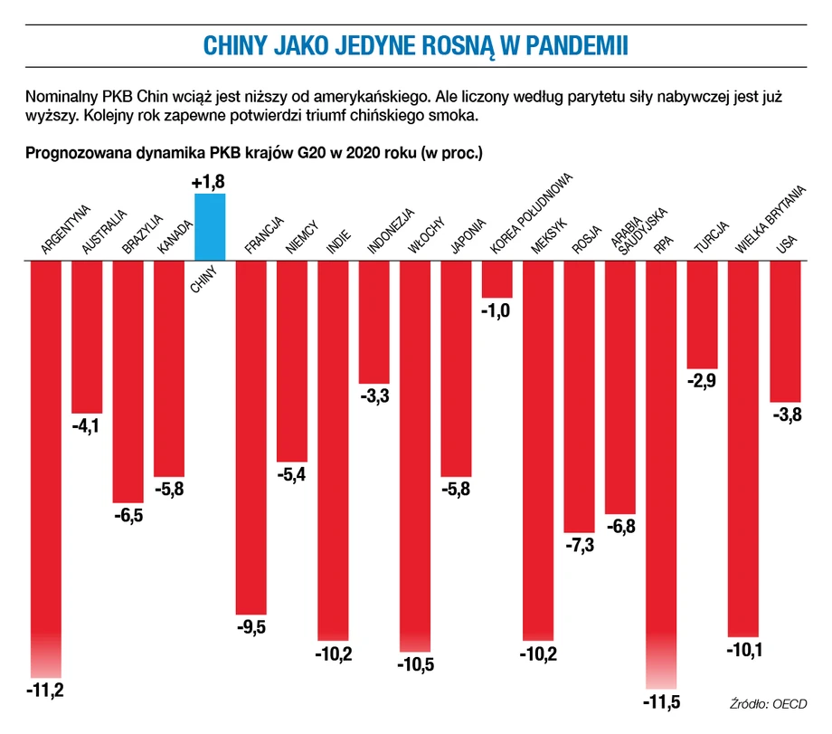 Chiny jako jedyne rosną w pandemii