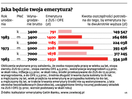 Jaka będzie twoja emerytura?