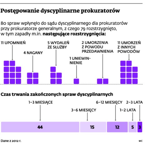 Postępowanie dyscyplinarne prokuratorów