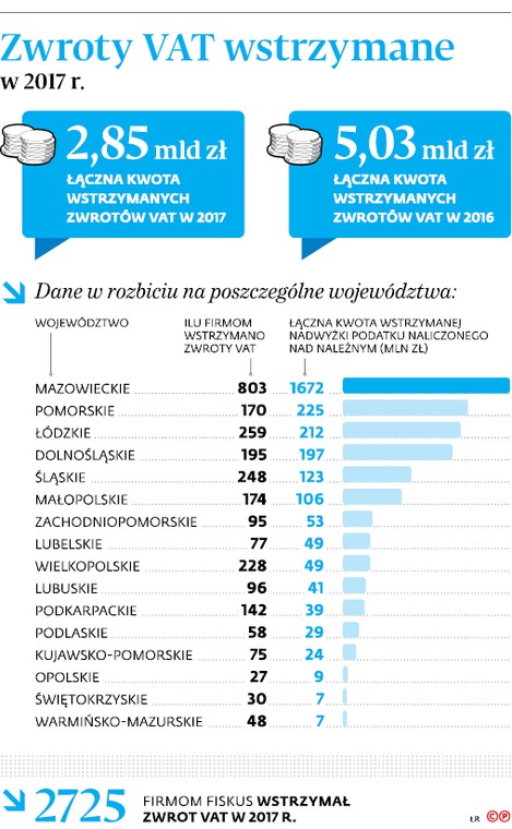 Zwroty VAT wstrzymane w 2017r.
