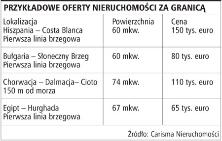 Przykładowe oferty nieruchomości za granicą