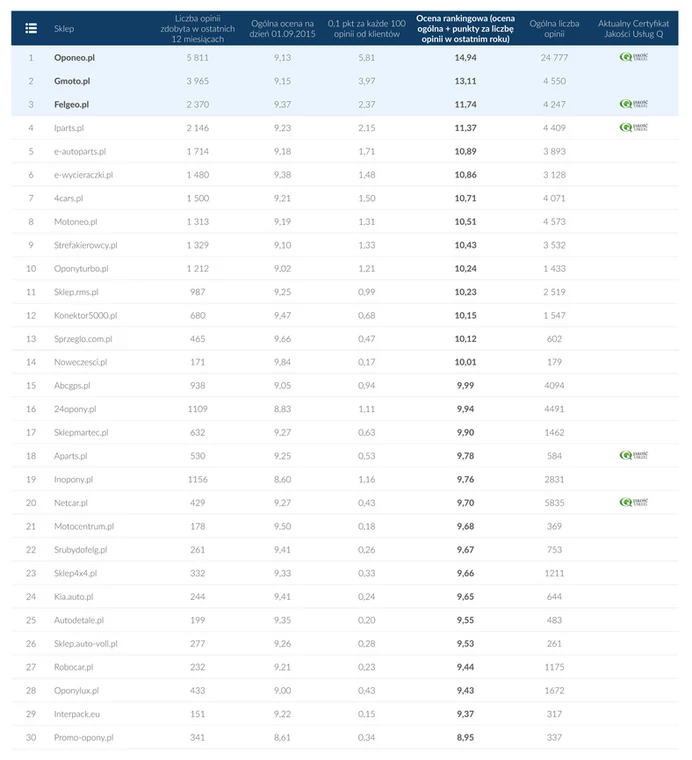 Ranking Internetowych Sklepów Motoryzacyjnych 2015