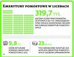 ZUS weryfikuje emerytury pomostowe. Pracownicy mają problemy z uzyskaniem świadczeń