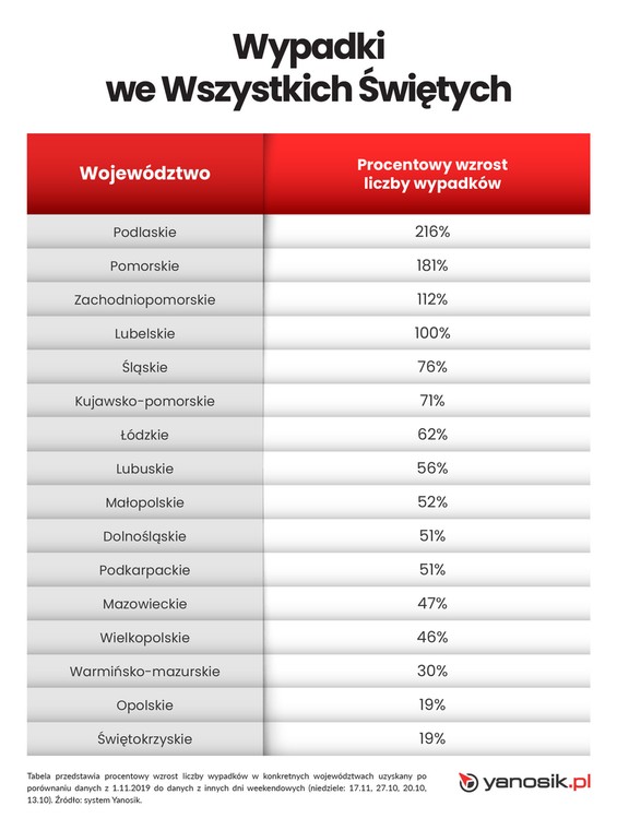 Wypadki we Wszystkich Świętych