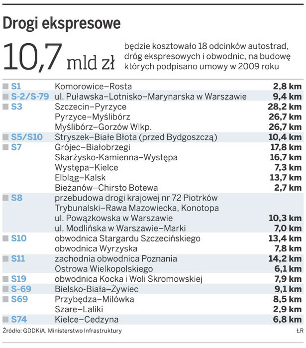 Drogi ekspresowe