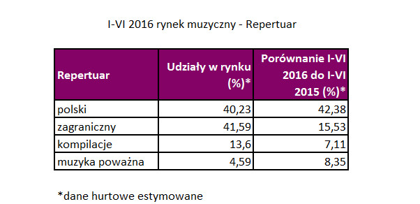 Raport ZPAV o polskim rynku fonograficznym