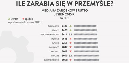 Ile zarabia się w przemyśle? Znamy stawki