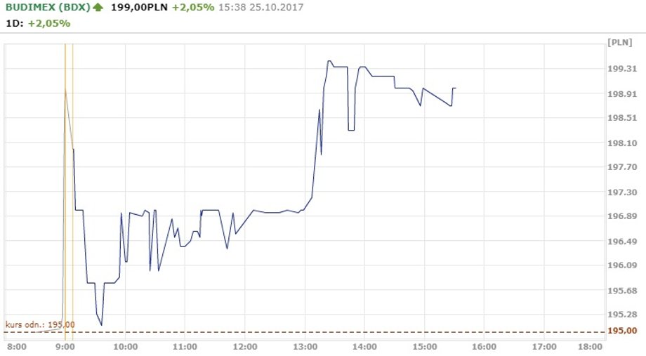Notowania Budimeksu w środę 25.10.2017 r.