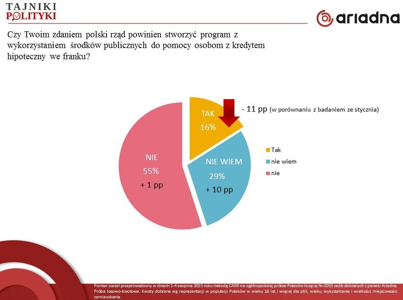 Czy Twoim zdaniem polski rząd powinien stworzyć program z wykorzystaniem środków publicznych do pomocy osobom z kredytem hipotecznym we franku?, fot. tajnikipolityki