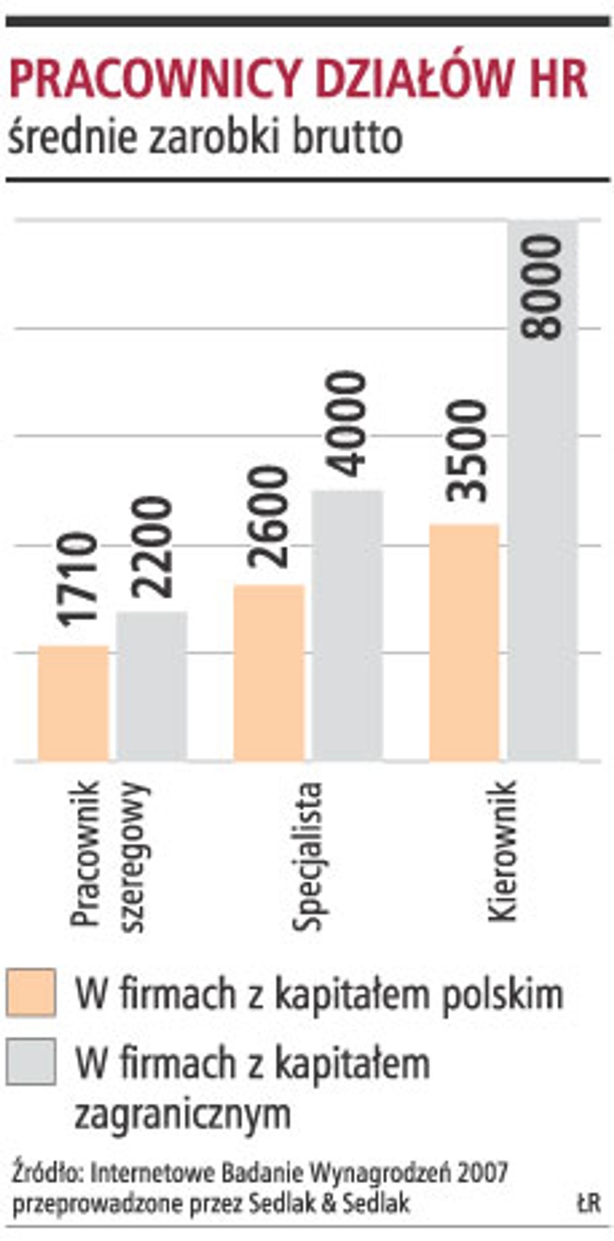 Pracownicy działów HR