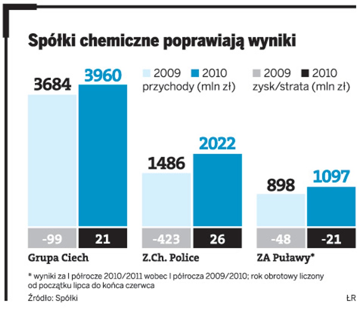 Spółki chemiczne poprawiają wyniki