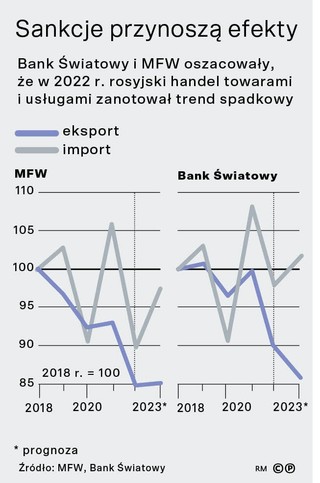 Sankcje przynoszą efekty