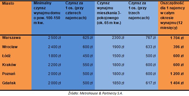 Różnica w cenach wynajmu domu i mieszkania