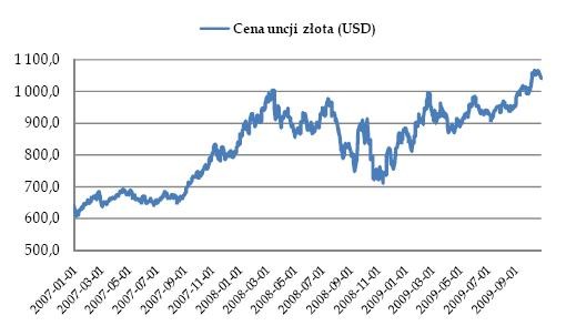 Cena uncji złota