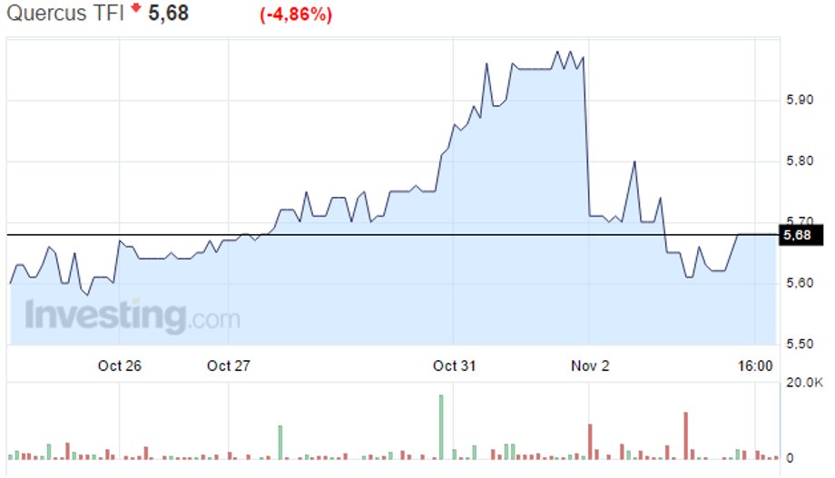 Quercus TFI - notowania