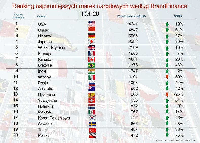 Ranking najcenniejszych marek narodowych - 2012