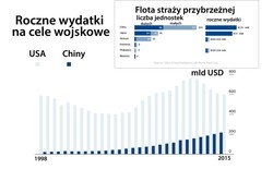 Azja zbroi się na potęgę. Oto największe kontrakty wojskowe w regionie