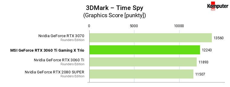 MSI GeForce RTX 3060 Ti Gaming X Trio – 3DMark – Time Spy