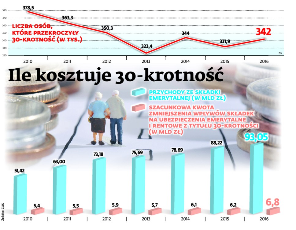 Postulat, by „coś zrobić” z trzydziestokrotnością, pojawił się w przeglądzie emerytalnym przygotowanym przez ZUS.