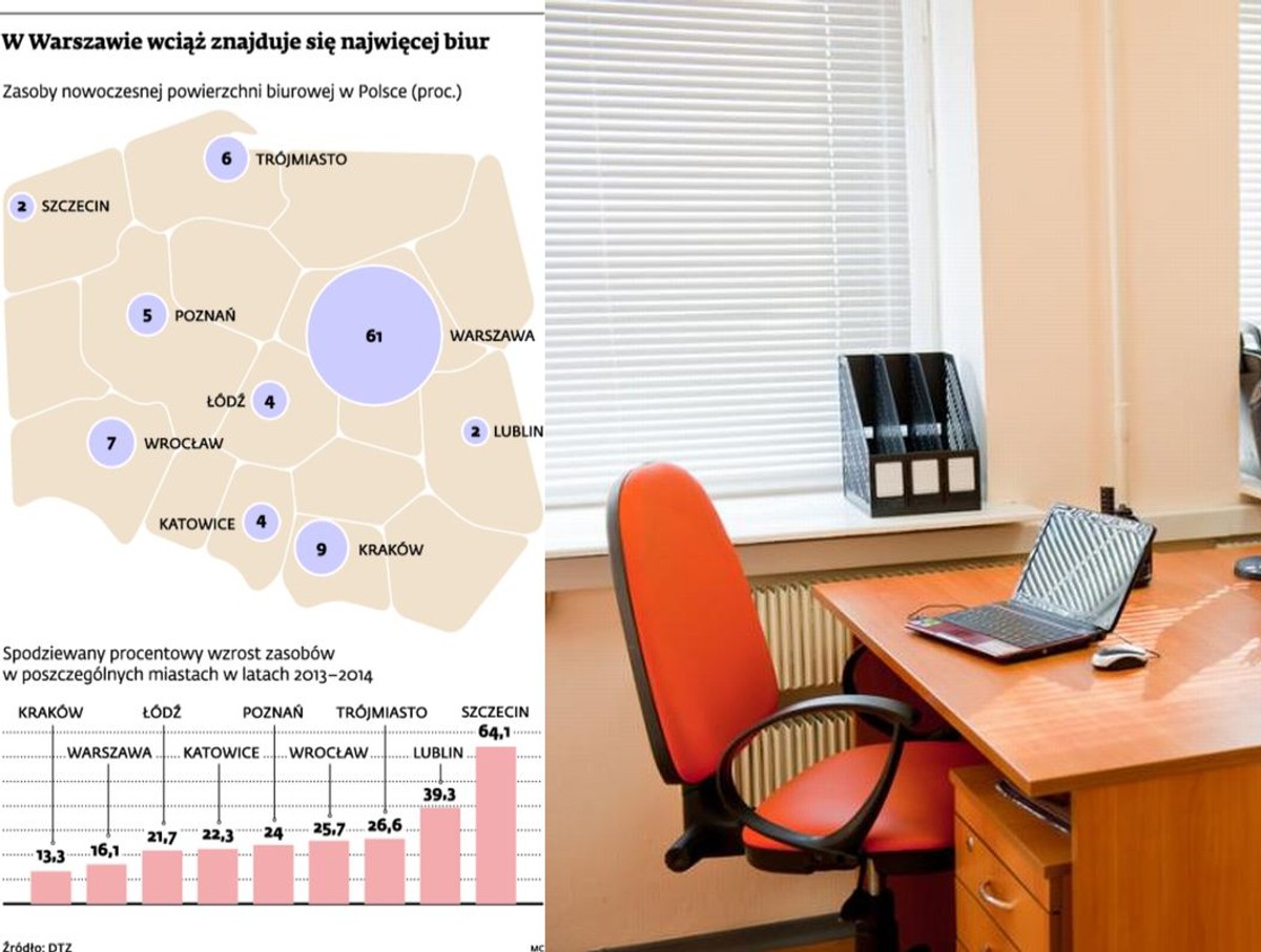 W Warszawie wciąż znajduje się najwięcej biur