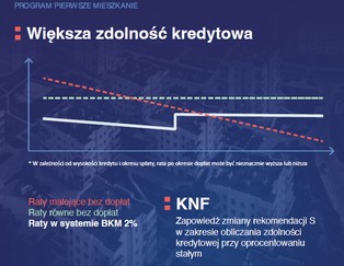 Będzie łatwiej o kredyt? Program "Pierwsze Mieszkanie" przyniesie ważne zmiany na rynku