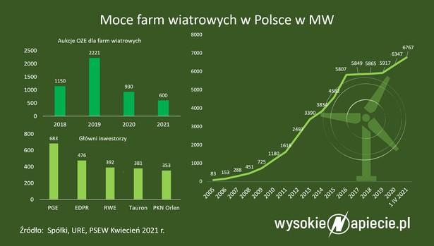 Moce farm wiatrowych w Polsce w MW