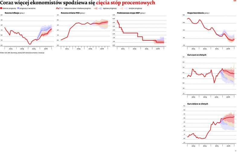 Coraz więcej ekonomistów spodziewa się cięcia stóp procentowych