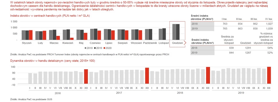 Znaczenie IV kwartału dla handlu