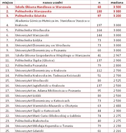 Ranking uczelni wyższych: zobacz, po której zarobisz najwięcej