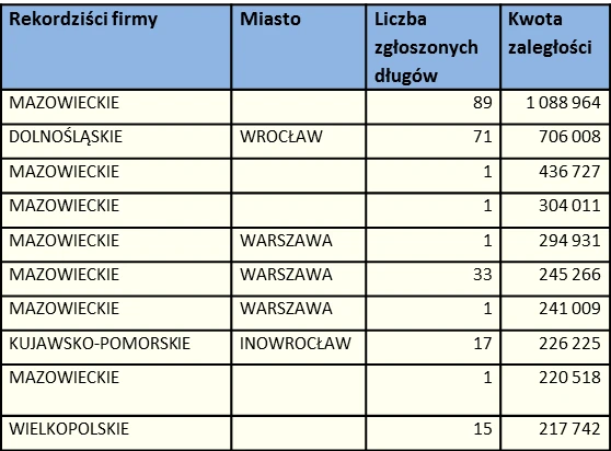 BIG rekordowe zaległości firmy