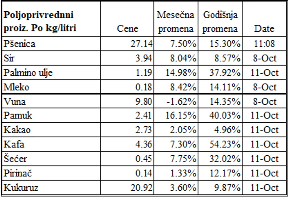 izvor: tradingeconomics.com
