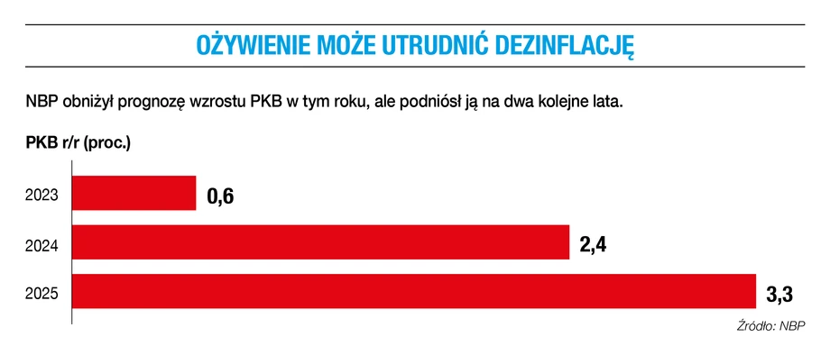 Ożywienie może utrudnić dezinflację