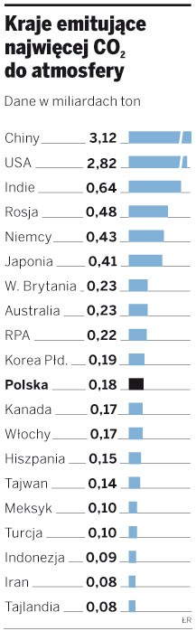 Kraje emitujące najwięcej CO2 do atmosfery